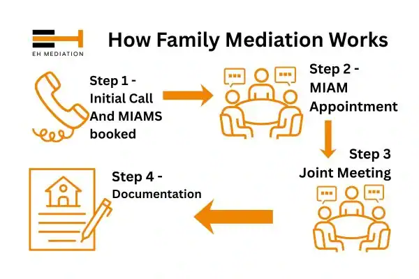 EH mediation - family mediation Crowborough process